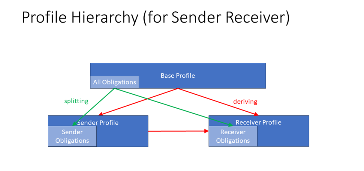Profile Example (Derivation)