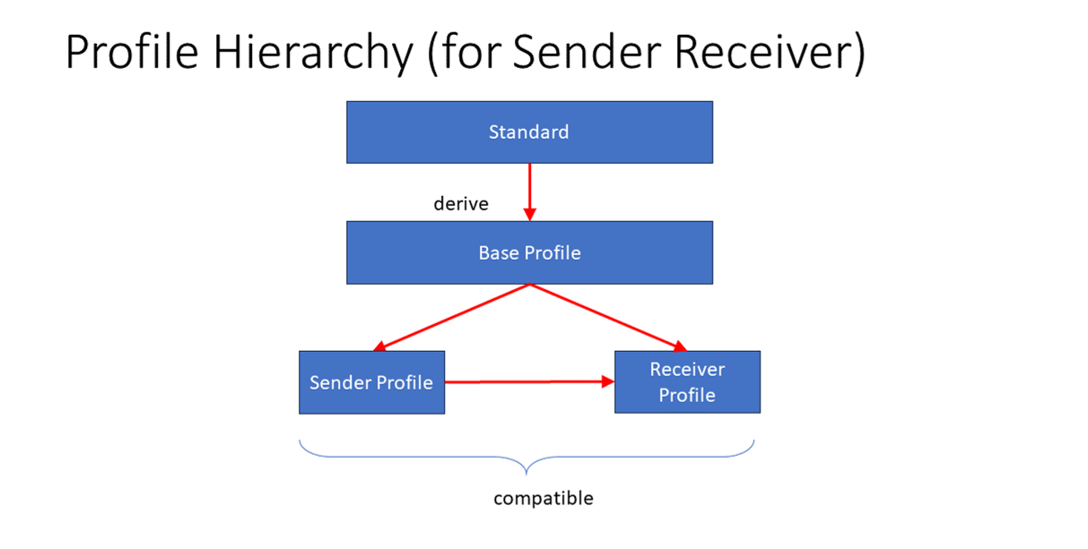 Profile for SEnder/Receiver